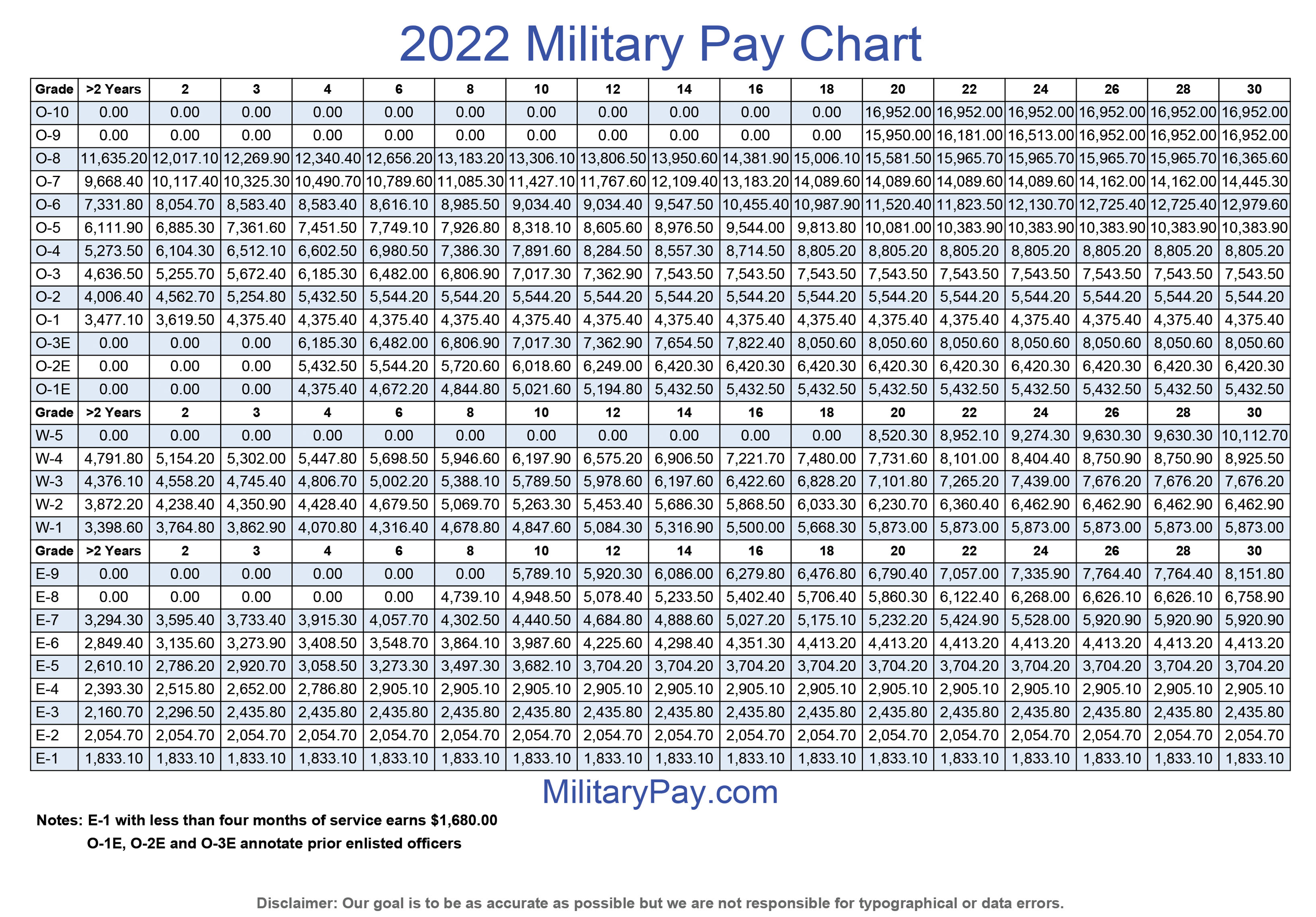 Military Pay Charts 1949 to 2022 plus estimated to 2050